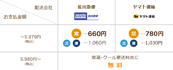 エリアの送料