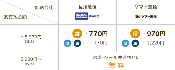 エリアの送料