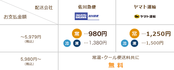 エリアの送料